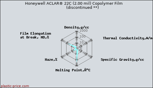 Honeywell ACLAR® 22C (2.00 mil) Copolymer Film               (discontinued **)