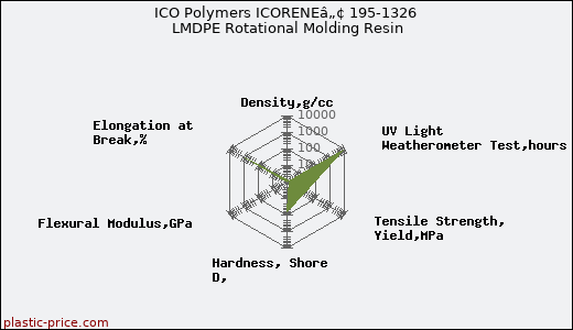 ICO Polymers ICORENEâ„¢ 195-1326 LMDPE Rotational Molding Resin