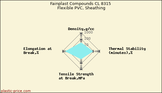 Fainplast Compounds CL 8315 Flexible PVC, Sheathing