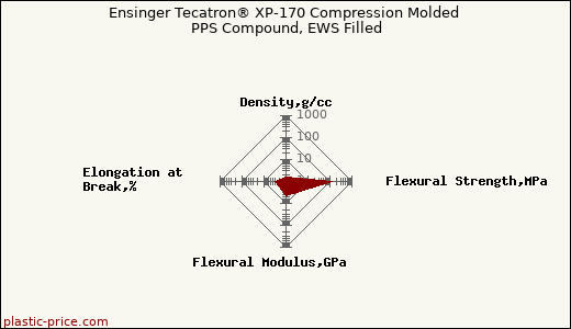 Ensinger Tecatron® XP-170 Compression Molded PPS Compound, EWS Filled