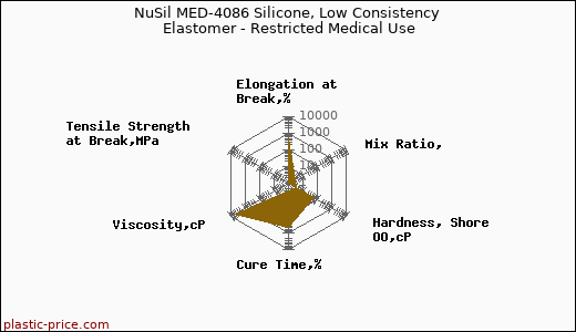 NuSil MED-4086 Silicone, Low Consistency Elastomer - Restricted Medical Use