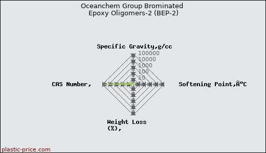 Oceanchem Group Brominated Epoxy Oligomers-2 (BEP-2)