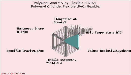 PolyOne Geon™ Vinyl Flexible R3792E Polyvinyl Chloride, Flexible (PVC, Flexible)