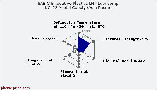 SABIC Innovative Plastics LNP Lubricomp KCL22 Acetal Copoly (Asia Pacific)