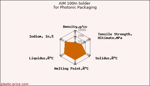 AIM 100In Solder for Photonic Packaging