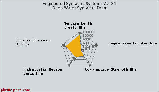 Engineered Syntactic Systems AZ-34 Deep Water Syntactic Foam