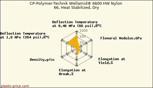 CP-Polymer-Technik Wellamid® 6600 HW Nylon 66, Heat Stabilized, Dry