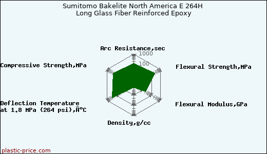 Sumitomo Bakelite North America E 264H Long Glass Fiber Reinforced Epoxy