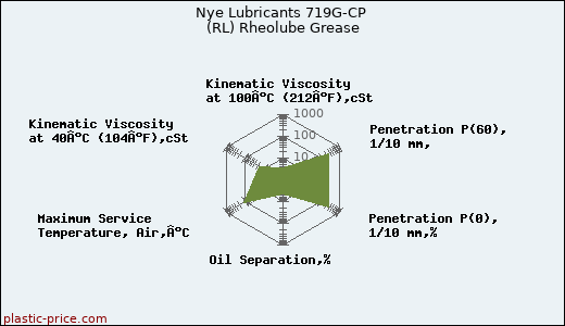 Nye Lubricants 719G-CP (RL) Rheolube Grease