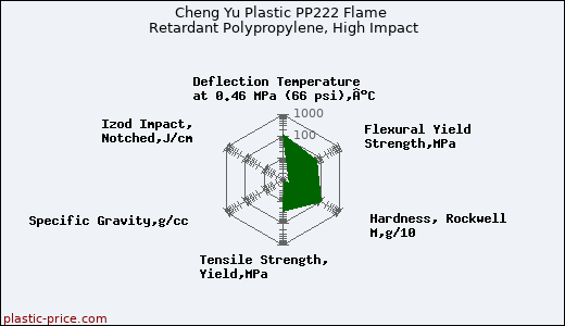 Cheng Yu Plastic PP222 Flame Retardant Polypropylene, High Impact