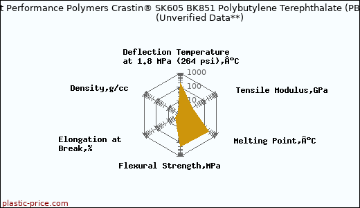 DuPont Performance Polymers Crastin® SK605 BK851 Polybutylene Terephthalate (PBT)                      (Unverified Data**)