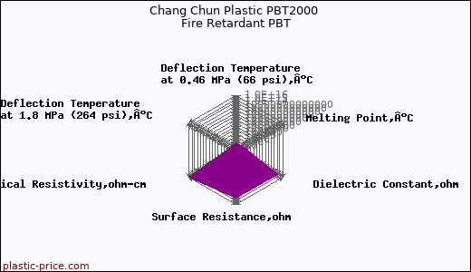 Chang Chun Plastic PBT2000 Fire Retardant PBT