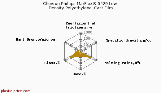 Chevron Phillips MarFlex® 5429 Low Density Polyethylene, Cast Film