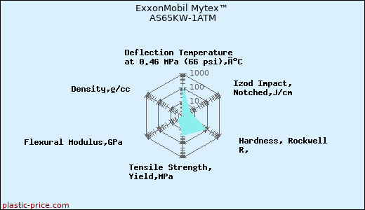 ExxonMobil Mytex™ AS65KW-1ATM