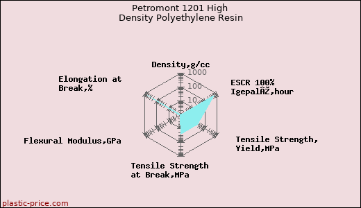 Petromont 1201 High Density Polyethylene Resin