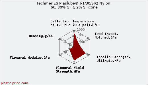 Techmer ES Plaslube® J-1/30/SI/2 Nylon 66, 30% GFR, 2% Silicone