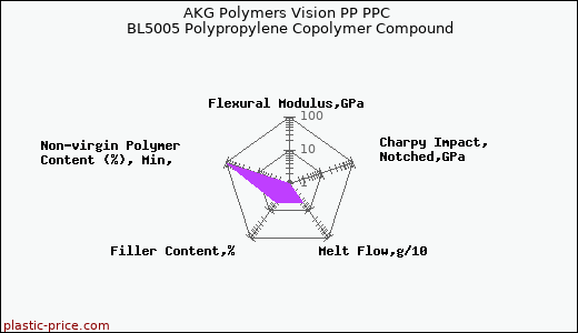 AKG Polymers Vision PP PPC BL5005 Polypropylene Copolymer Compound