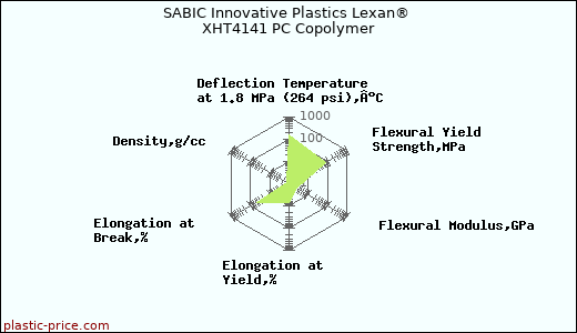 SABIC Innovative Plastics Lexan® XHT4141 PC Copolymer