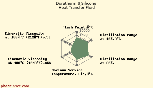 Duratherm S Silicone Heat Transfer Fluid