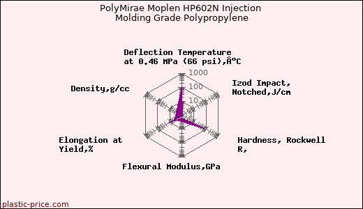 PolyMirae Moplen HP602N Injection Molding Grade Polypropylene