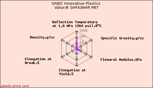 SABIC Innovative Plastics Valox® SHF436HR PBT