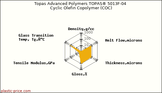 Topas Advanced Polymers TOPAS® 5013F-04 Cyclic Olefin Copolymer (COC)