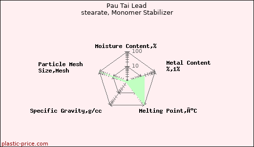 Pau Tai Lead stearate, Monomer Stabilizer