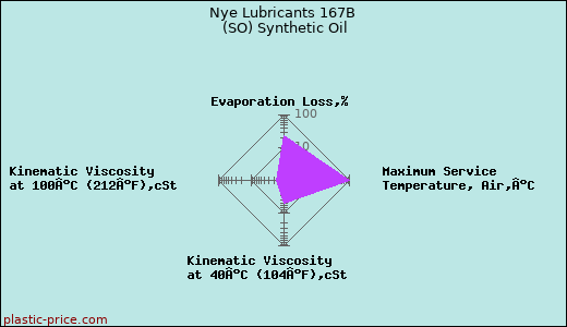 Nye Lubricants 167B (SO) Synthetic Oil