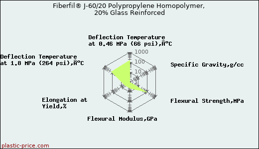 Fiberfil® J-60/20 Polypropylene Homopolymer, 20% Glass Reinforced