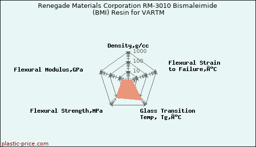 Renegade Materials Corporation RM-3010 Bismaleimide (BMI) Resin for VARTM