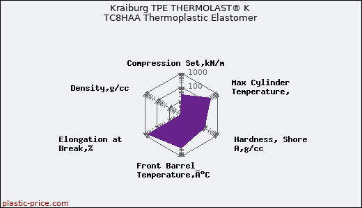 Kraiburg TPE THERMOLAST® K TC8HAA Thermoplastic Elastomer