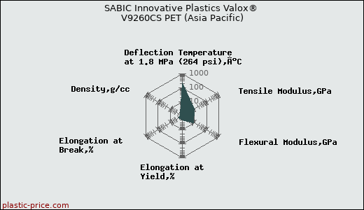 SABIC Innovative Plastics Valox® V9260CS PET (Asia Pacific)