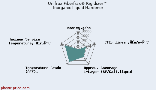 Unifrax Fiberfrax® Rigidizer™ Inorganic Liquid Hardener