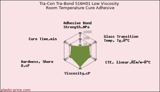 Tra-Con Tra-Bond 516H01 Low Viscosity Room Temperature Cure Adhesive