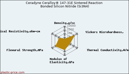 Ceradyne Ceralloy® 147-31E Sintered Reaction Bonded Silicon Nitride (Si3N4)