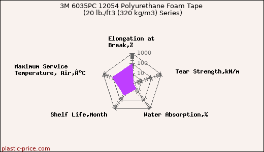 3M 6035PC 12054 Polyurethane Foam Tape (20 lb./ft3 (320 kg/m3) Series)