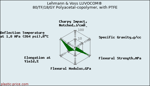Lehmann & Voss LUVOCOM® 80/TF/18/GY Polyacetal-copolymer, with PTFE