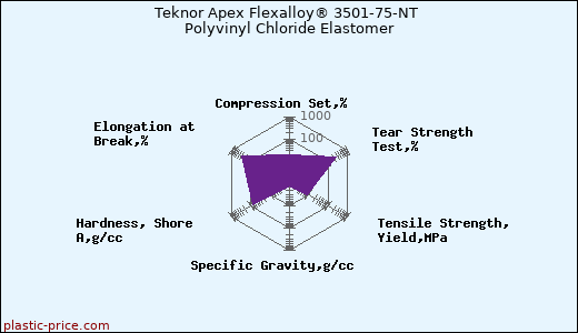 Teknor Apex Flexalloy® 3501-75-NT Polyvinyl Chloride Elastomer