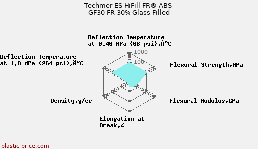 Techmer ES HiFill FR® ABS GF30 FR 30% Glass Filled
