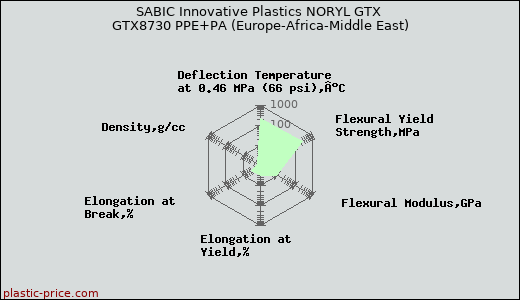 SABIC Innovative Plastics NORYL GTX GTX8730 PPE+PA (Europe-Africa-Middle East)