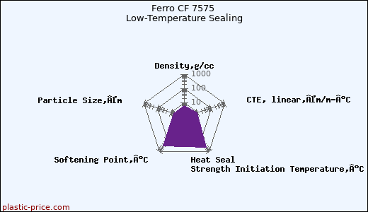 Ferro CF 7575 Low-Temperature Sealing