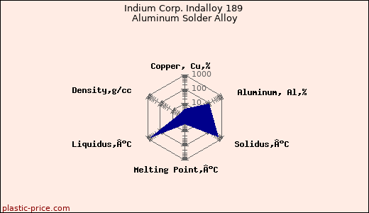 Indium Corp. Indalloy 189 Aluminum Solder Alloy