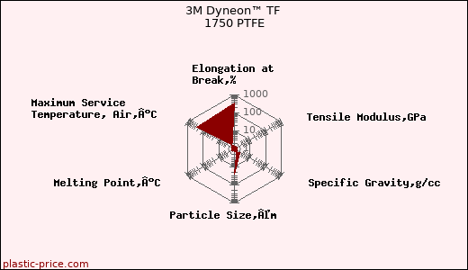 3M Dyneon™ TF 1750 PTFE