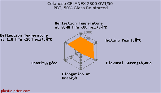 Celanese CELANEX 2300 GV1/50 PBT, 50% Glass Reinforced