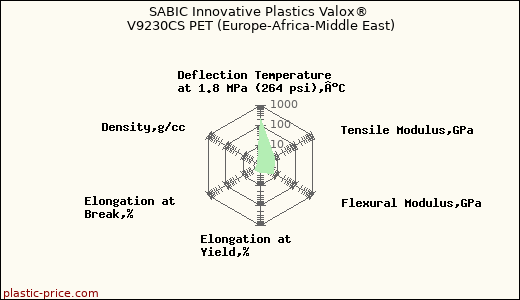 SABIC Innovative Plastics Valox® V9230CS PET (Europe-Africa-Middle East)