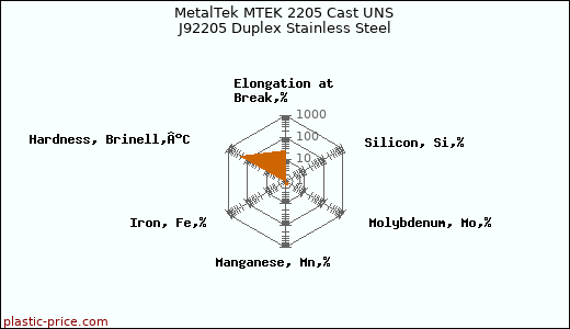 MetalTek MTEK 2205 Cast UNS J92205 Duplex Stainless Steel