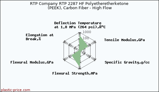 RTP Company RTP 2287 HF Polyetheretherketone (PEEK), Carbon Fiber - High Flow