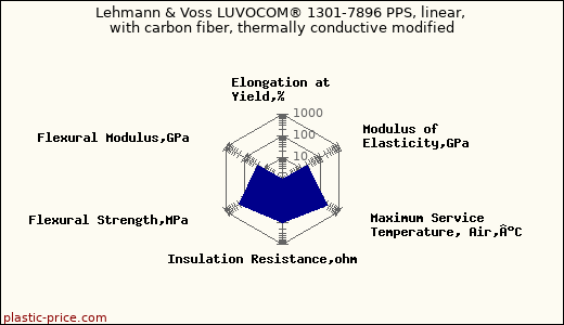 Lehmann & Voss LUVOCOM® 1301-7896 PPS, linear, with carbon fiber, thermally conductive modified