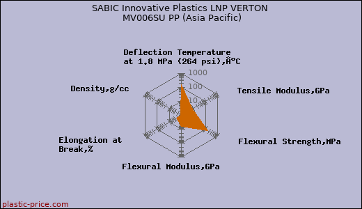 SABIC Innovative Plastics LNP VERTON MV006SU PP (Asia Pacific)