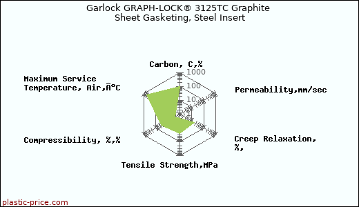 Garlock GRAPH-LOCK® 3125TC Graphite Sheet Gasketing, Steel Insert